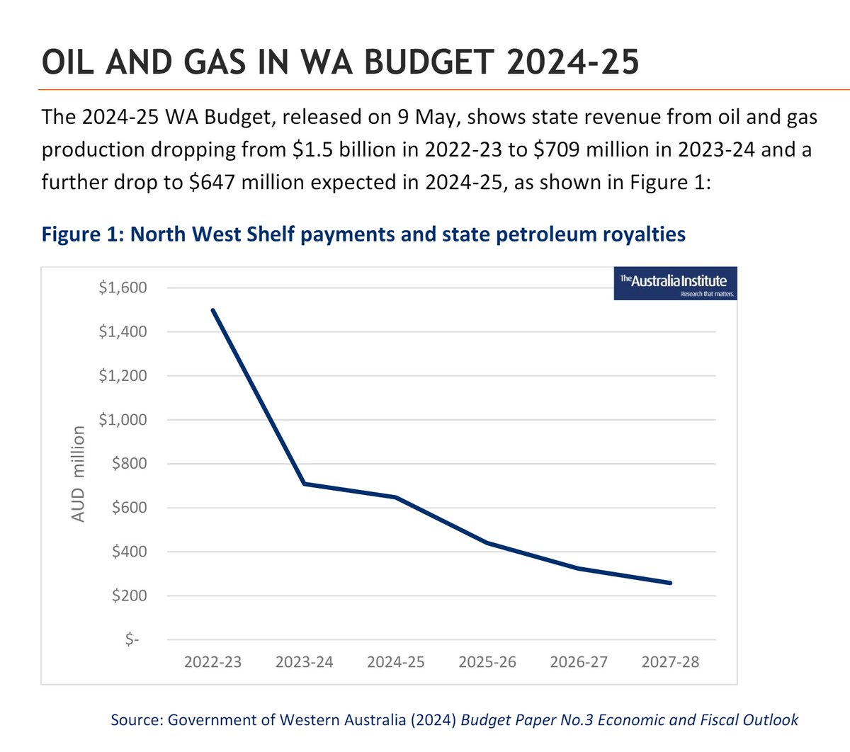 How big oil & gas rips Australia off - Episode #9,687 We've combed through WA Budget Papers, out today, and found WA's main revenue from oil and gas has halved and is set to halve again. 🧵 #wapol #auspol