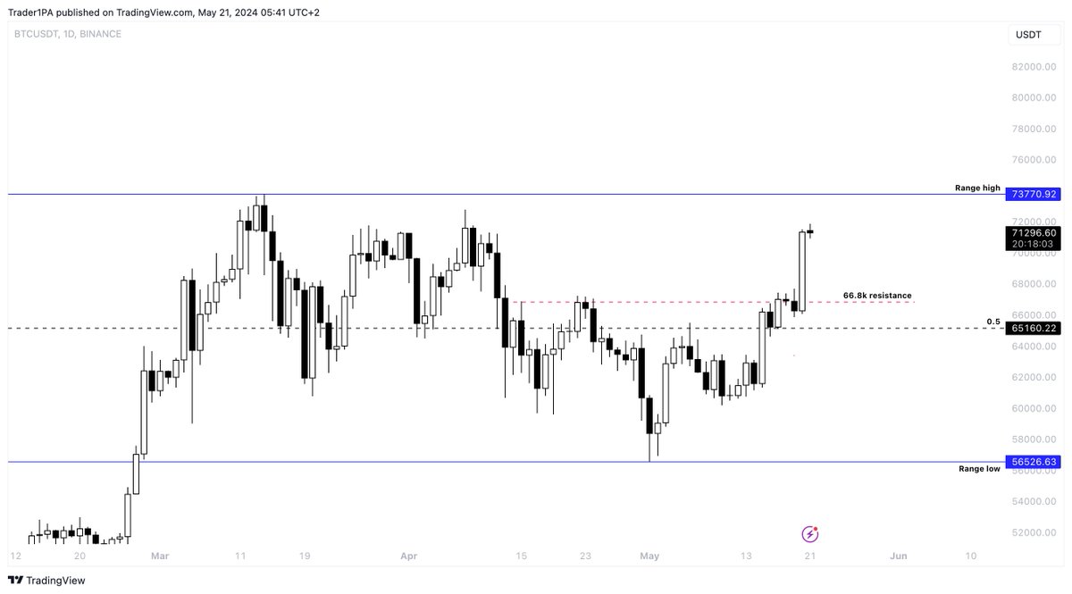 Trader1PA's tweet photo. $BTC 👍

Range highs next imo

Taking some off at that point... https://t.co/lPV07TfzYu