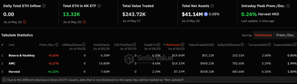 【Hong Kong Ethereum ETF has shown net redemption or net flow of zero for 9 consecutive trading days.】 According to @SoSoValueCrypto data, the Hong Kong #Ethereum spot ETF yesterday (May 20) had a single-day net flow of zero, a total of 1,332 Ethereums, a single-day transaction