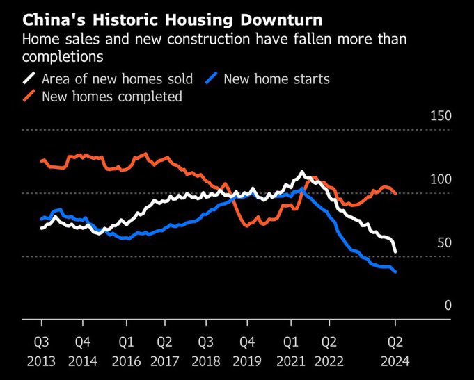 China is now having more homes built to completion than sales/demand by a huge margin

This had been going on for years via oversupply but now that confidence has imploded, prices keep falling

It’s gotten so bad Beijing wants to buy up $50B worth of idle homes to put a floor🤦🏻‍♂️