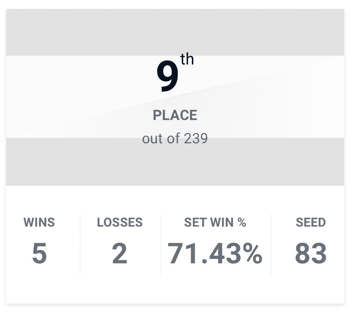 personal best in tns today — being to be able to compete against top players is a chill feeling. still have a lot to get better at but ive come a decent way in strive