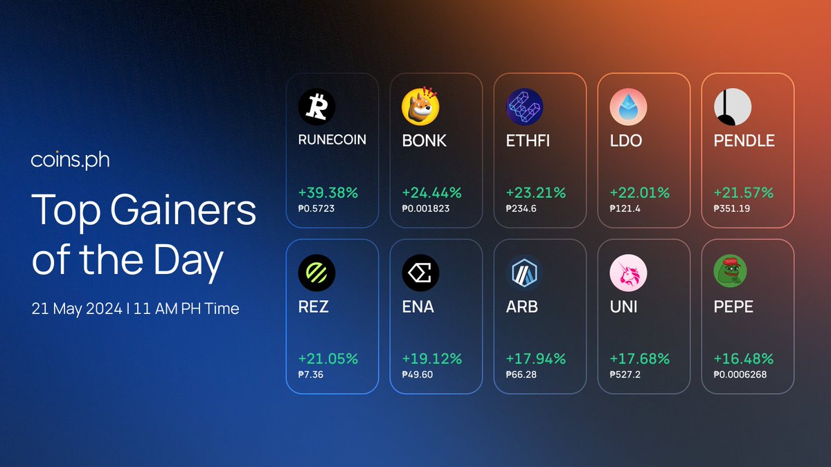 🚀 Price Alert! $RUNECOIN, $BONK, $ETHFI, $LDO, $PENDLE, $REZ, $ENA, $ARB, $UNI, and $PEPE are all pumping! Which tokens are you aping into? 👀 Spot trade these and 80+ other cryptos on #CoinsPH today! 👉 bit.ly/join-coinsph @rune_coin @bonk_inu @ether_fi @LidoFinance