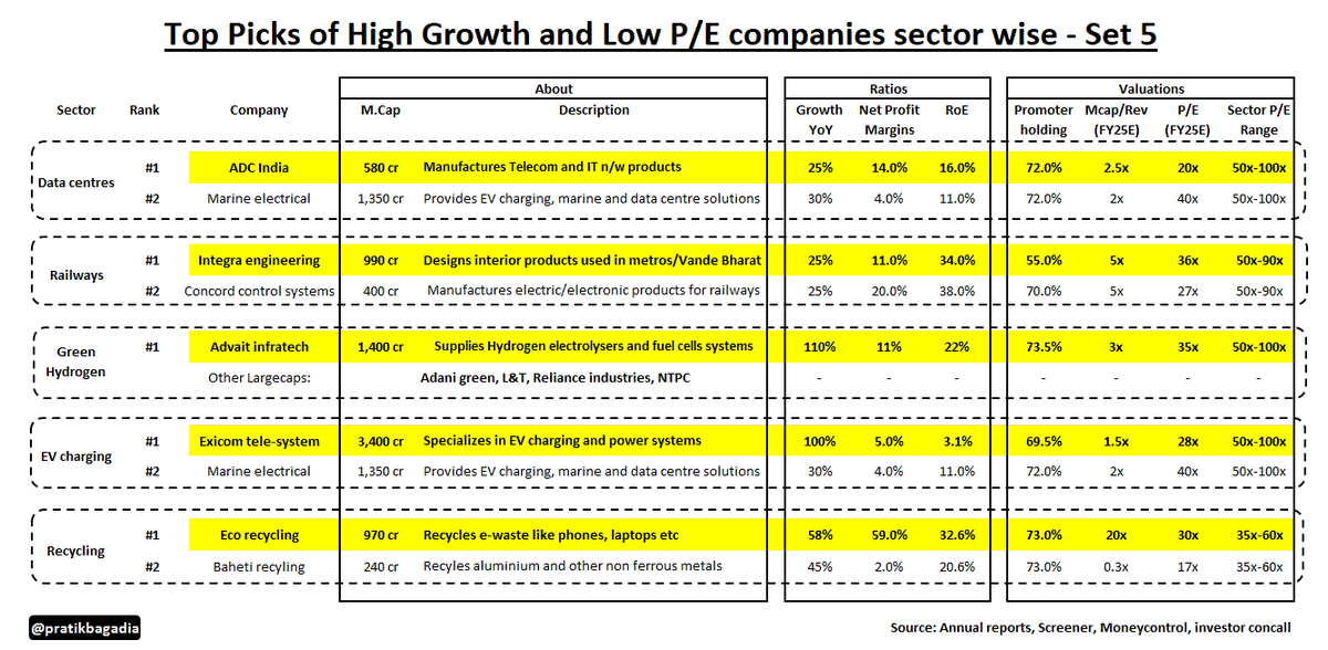 Discover the top picks of High growth, Low P/E companies in Microcap and Smallcap segment

📌Sectors covered based on FY25 valuations in Set 5:

⭐️Data Centers
⭐️Railways
⭐️Green Hydrogen
⭐️EV charging
⭐️Recycling

📌Set 6 coming soon

#SMEs #smallcap #microcap #StocksToWatch