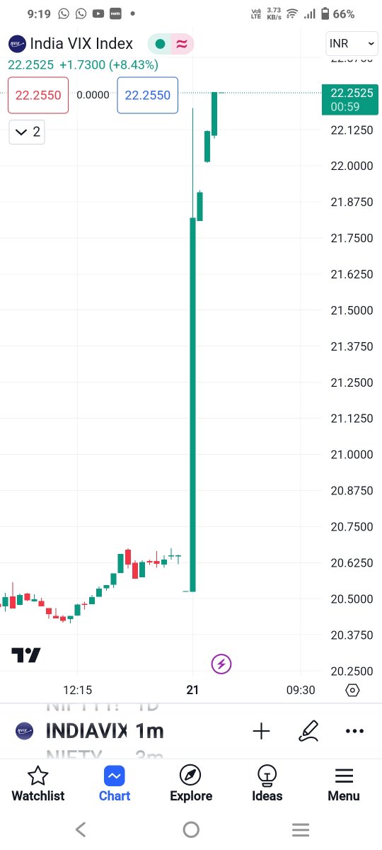 ॐ नमः शिवाय 
कोन खुश होगें 
#Vix इतना बढ़ गया तो 🤔🤔