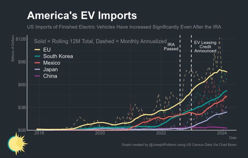 Myth: The IRA is super protectionist! The US is discriminating against foreign firms! Reality: Since the IRA, electric vehicle imports of foreign made cars & batteries to the US have surged ht @ChadBown. figure: @JosephPolitano We tell the story here: phenomenalworld.org/analysis/great…