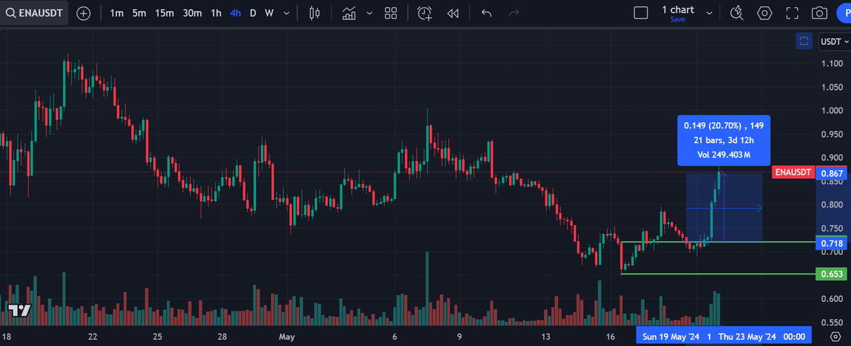 Price bounced for $ENA from Order Block given by the cmScanner bot.          

The alert was shared in our discord.   
Join to get alerts for Order Blocks and other indicators: discord.gg/ufj9AayPUb