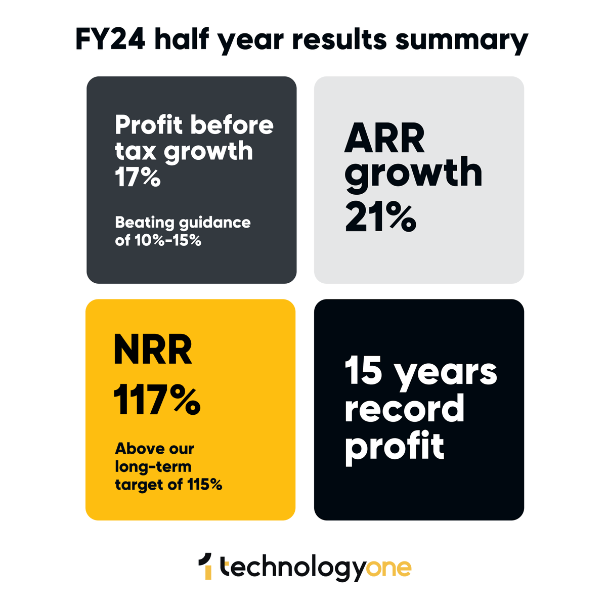 TechnologyOne's tweet image. TechnologyOne has just released our #TNE Half Year Results for FY24 with another year of record profit and record revenue, showing strong growth across our business globally.

More details are available here: ter.li/g754fz

#TechnologyOne #SaaS
