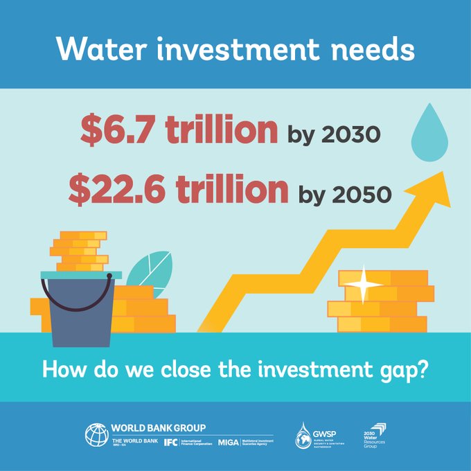 Water Is: 💧a critical natural resource 💧a global public good 💧an essential service. But it has been chronically undervalued and poorly managed for decades. How do we close the investment gap and #ScaleUpFinance4Water? REPORT: wrld.bg/mt2s50RFPkg