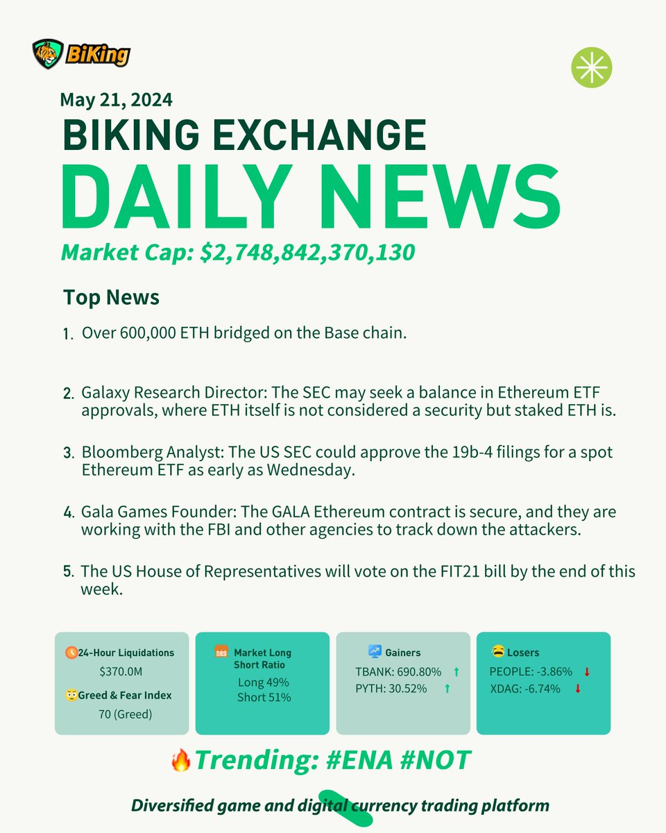 biking_jp's tweet photo. BiKing #Exchange デイリーニュース📣

1/ @BiKingex をフォロー RT+❤️+コメントして、UID を残してください
2/ こちら👉 https://t.co/L4T9BU83qo からトップトークンのエアドロップ（2U相当）を受け取る（1日1回の提出が許可されています）

#PYTH #ENA #NOT #SEC #ETH #GALA

今日の重要なニュースはこちらです👇