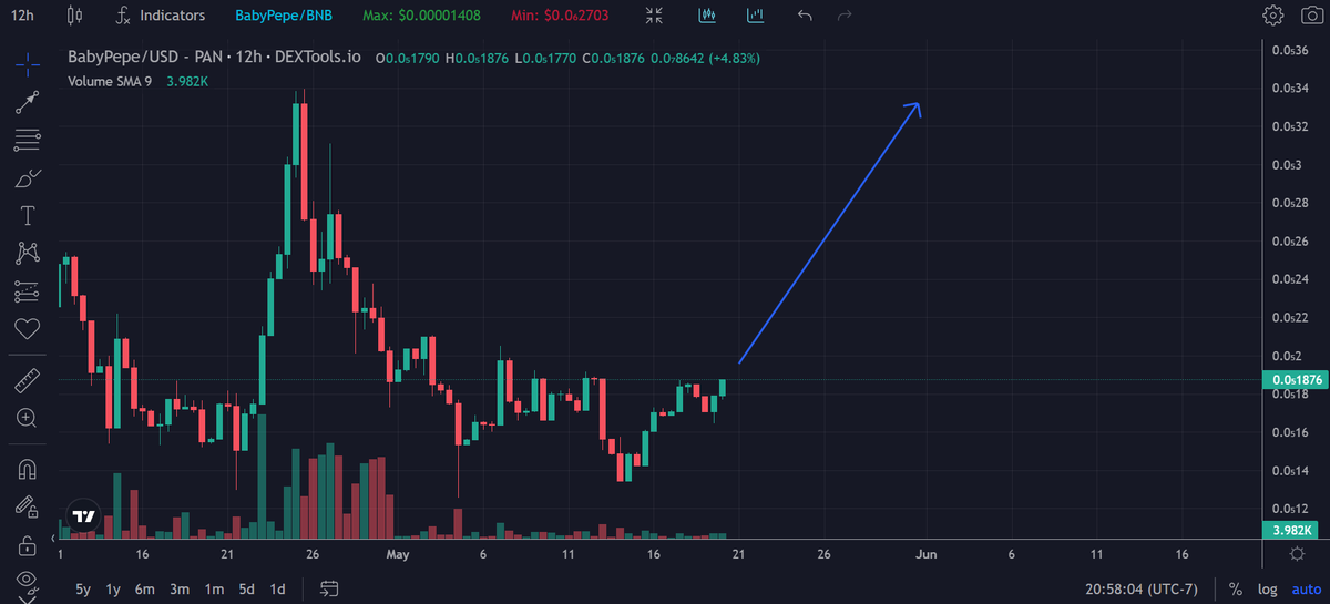Coinstages's tweet photo. Accumulated a position in $BABYPEPE!!

$BabyPepe (@BabyPepeBNB) has Surged 6x since it's launch, 48x for their ATH, Current Mcap sitting at $700K, huge marketing are planned, Based Devs and bullish project

Looking forward to ATH after ATH to kick off this new week! 👀

Let's keep that pump going 🚀🚀

📈 Chart: https://t.co/jHKDmtkpAx

#BabyPepe #BSC #DYOR