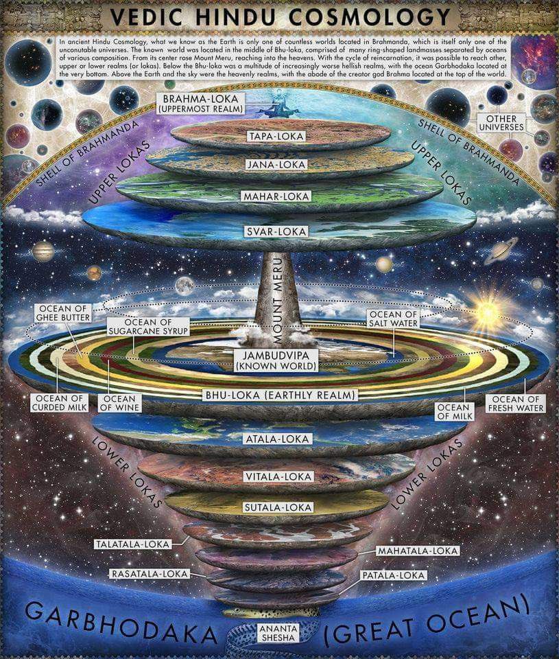 The Vedic #cosmology is the most accurate representation of the cosmic system that we actually see. What we see is usually above the earth only. That’s why everyone says Patal as down under.

The Original Atlas: A Seeker's guide to Spirituality (sattology) a.co/d/h7gvcWa