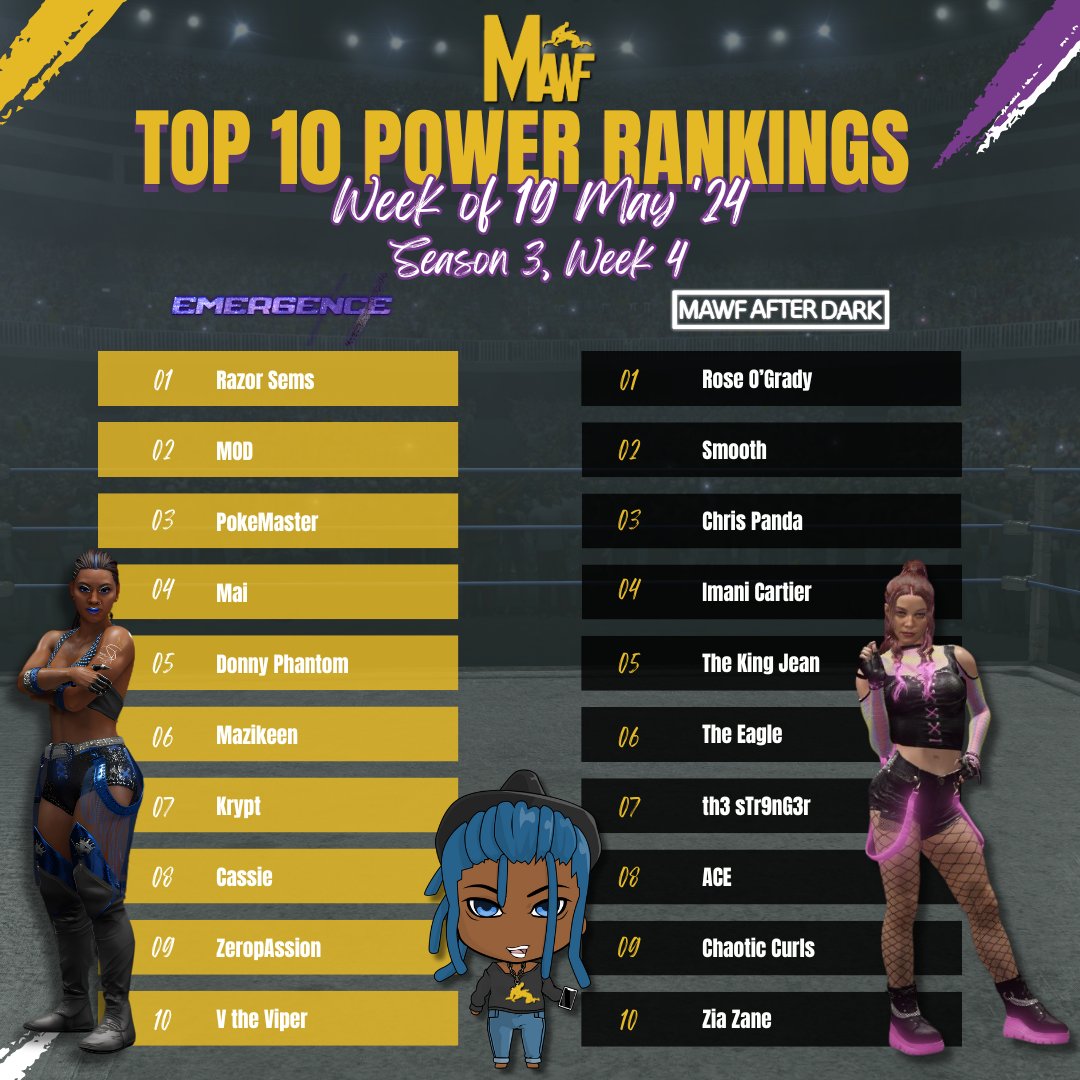 Here are the #MAWF Top 10 Power Rankings for the week beginning 19 May '24 (Season 3, Week 4)! #InCaseYouWereWondering #MAWFEmergence #MAWFAfterDark #WWE2K24