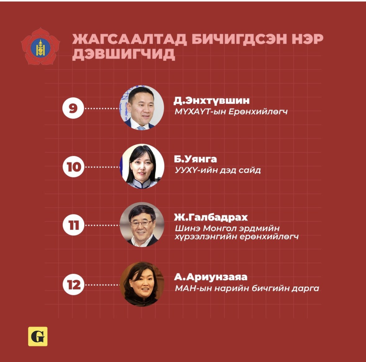 Энд дэвшиж байгаа хүмүүс АН-д байсан ч сонгох л байсан. МАН мундаг байнаа. Мундаг залуусаар хүний нөөцөө бүрдүүлж чадаж👏👏👏