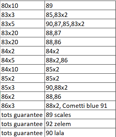 at some point in time i got bored of tracking continuous bullshit, so here's a summary.. pretty much everything was exchange pack generator.. now i got like 80 77x5 to open, will slowly open them and keep crafting premium upgrades.. endless grind to get nothing but more fodder