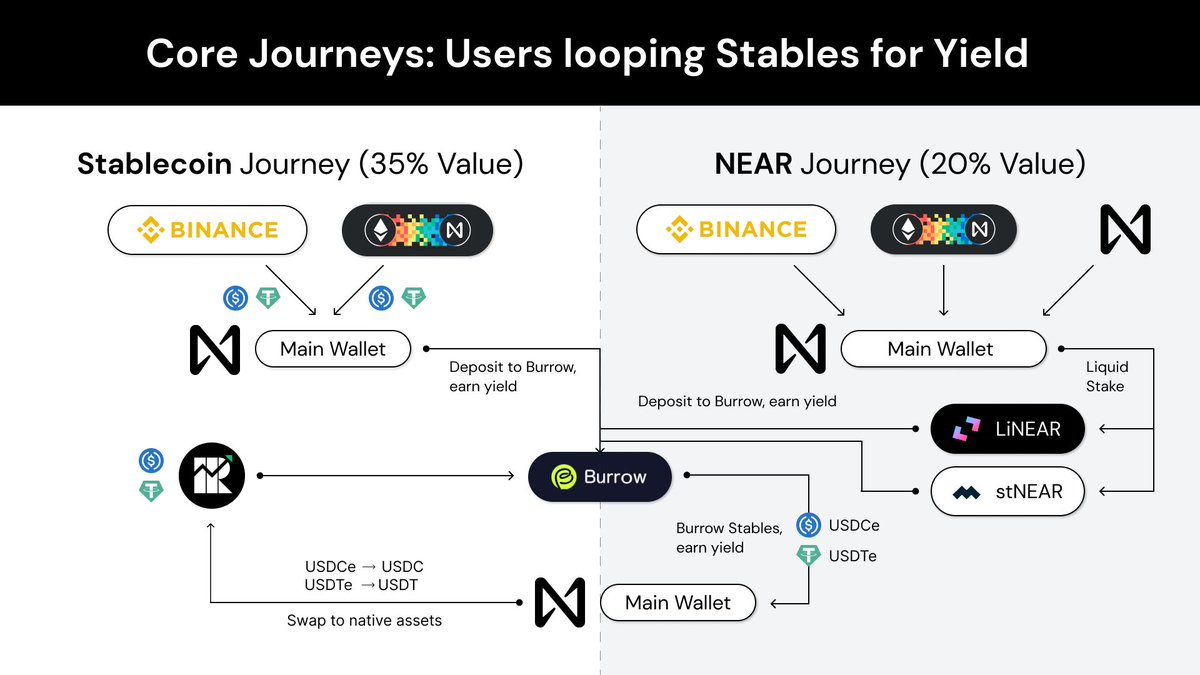 This might sound crazy, but there's a protocol that has an infinite money glitch

➤ But it won't be here for long so you need to be FAST!

This one feature, amongst others, is why <a href="/NEARProtocol/">NEAR Protocol</a> has been gaining a lot of traction over the last months:

Check it out 👇🧵