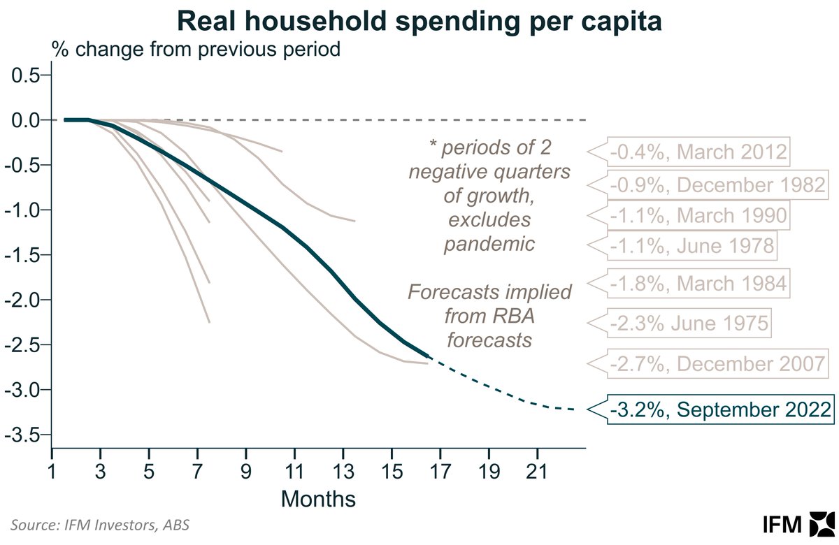 On a per capita basis the current fall in real household spending will be the deepest and longest since at least the 1970s (excluding the pandemic period)
@Johnkehoe23