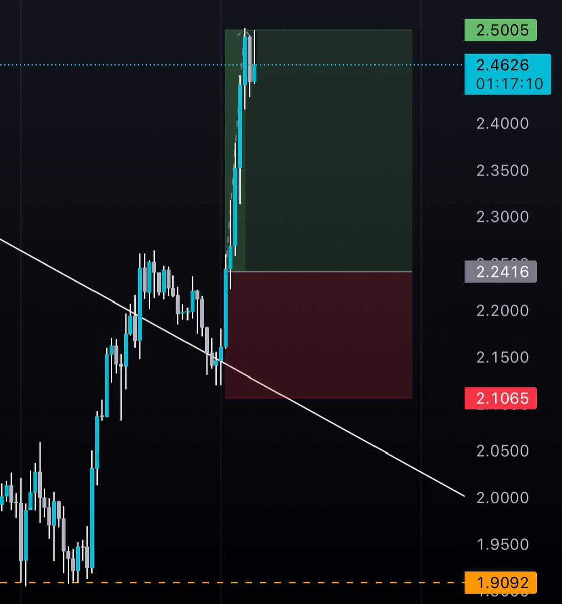 LONG $THETA #THETA #Binance

4️⃣ Target was hit 

💰Profit +110% 

Trade done ☑️