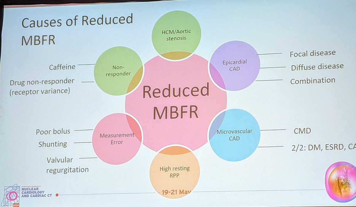 Renée Bullock-Palmer MD FACC FAHA FASNC FASE FSCCT (@rbp0612) on Twitter photo Causes of reduced MBFR by <a href="/RupaSanghaniMD/">Rupa Sanghani</a> at #ICNCCT2024 <a href="/escardio/">European Society of Cardiology</a> <a href="/ESC_Journals/">European Society of Cardiology Journals</a> Causes of reduced MBFR by <a href="/RupaSanghaniMD/">Rupa Sanghani</a> at #ICNCCT2024 <a href="/escardio/">European Society of Cardiology</a> <a href="/ESC_Journals/">European Society of Cardiology Journals</a>