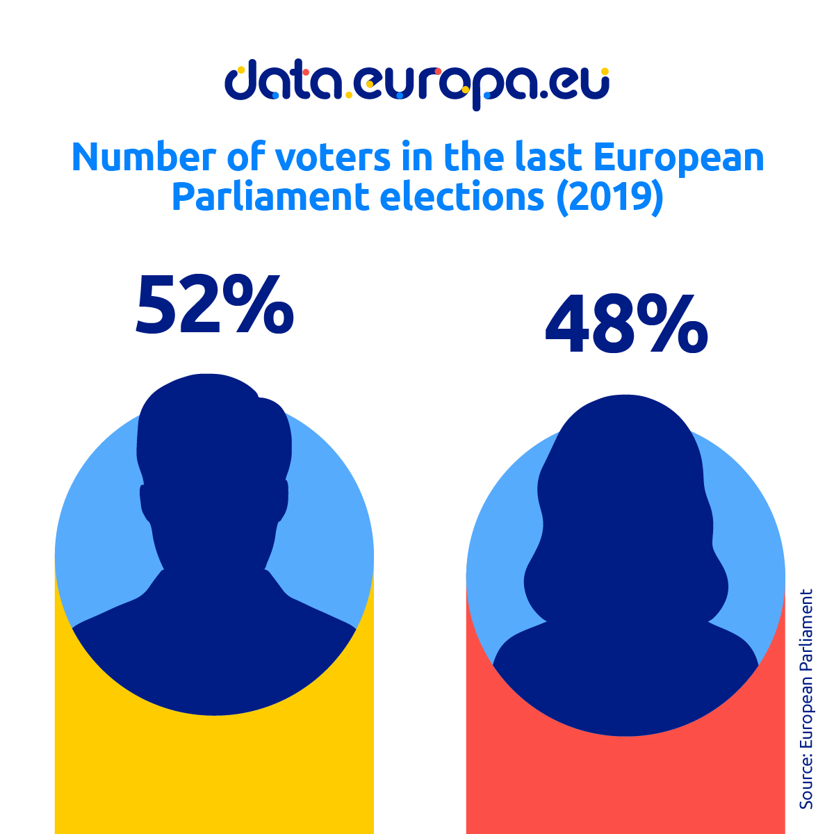 Exploring gender differences in voting: open data shows that the gap is reducing, with 52% of men and 48% of women voting in the last election. Dive into the electoral dynamics. Access dataset 👉 europa.eu/!t46X8r #EUOpenData #EUelections2024 #UseYourVote @Europarl_EN