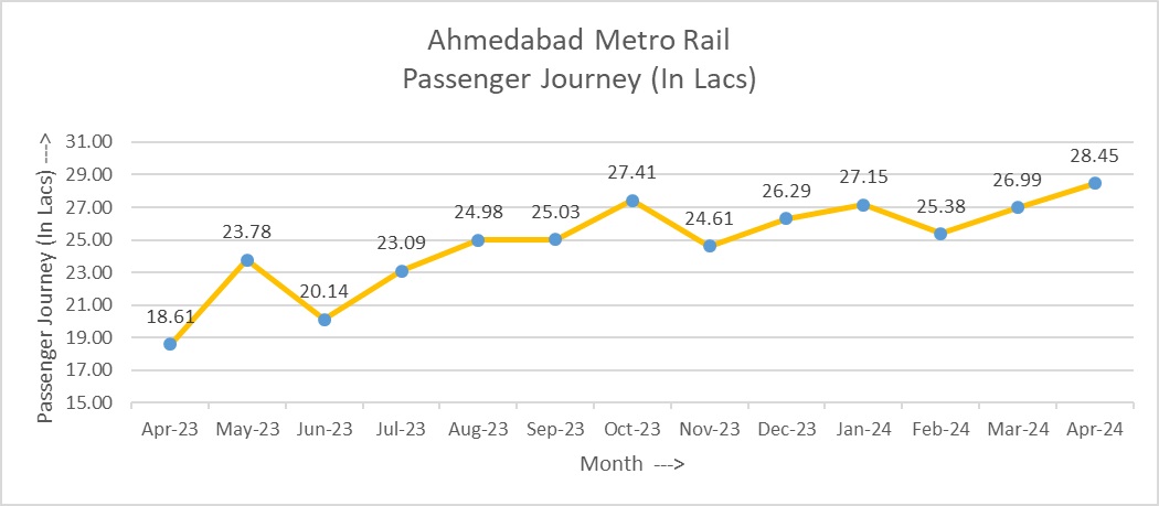 Gujarat Metro Rail Corporation (GMRC) Limited tweet media