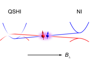 Magneto-induced topological phase transition in inverted InAs/GaSb bilayers, Zhongdong Han, Tingxin Li, Long Zhang, and Rui-Rui Du #CondensedMatter #Materials go.aps.org/3V7GioF