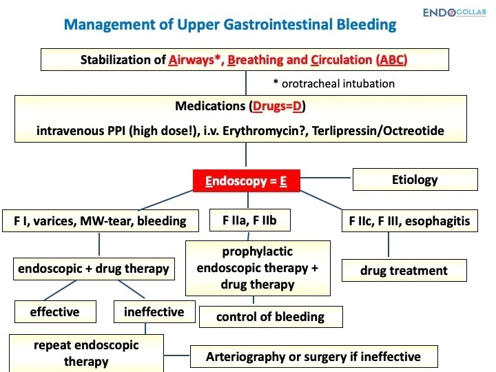 Management of Upper Gastrointestinal Bleeding