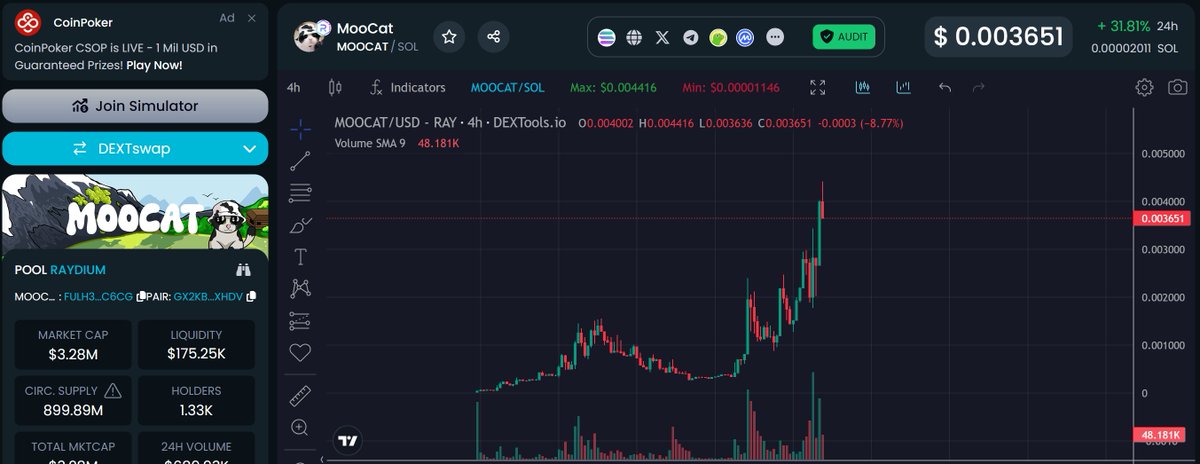 $MOOCAT 4M hit and 8X from entry. 👀 Now 3.2M. Loving the community vibes on it. Join my TG for more calls. t.me/thorshammergems