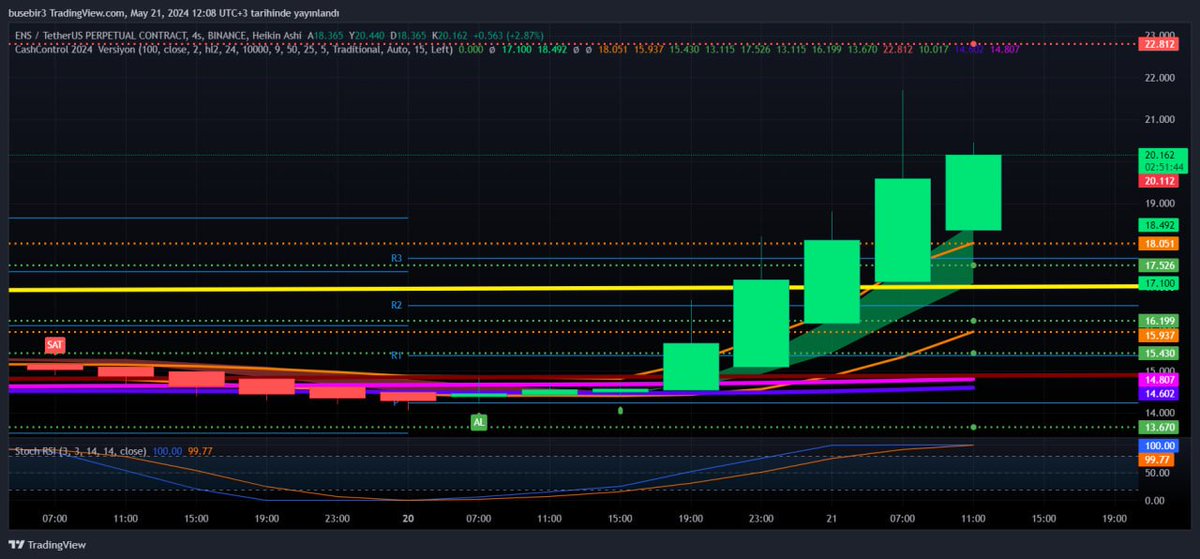 kriptohell007's tweet photo. #CashControl #İndikatör #ENS #Coin Görüntüsü
Günün en çok yükselenlerinden

Daha fazla #sinyal için @kriptohell007 tak**p et

#borsa ETH ETF #kchol #bist100 #ALTNY #xu100 #eupwr #astor O ÇOCUĞUDUR #ykbnk ALKOL YASAKLANSIN para istiyorum #yeotk #Ethereum #ALARK #oyakc #bera #blum https://t.co/jDugwxI19q
