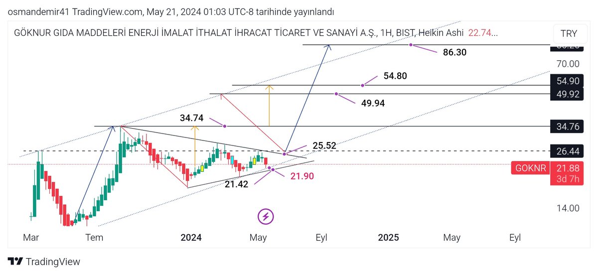 Güncel #goknr grafiğim 1 2 ay daha bekleyelim bakalım, ne yöne kırılım olacak! Ytd.