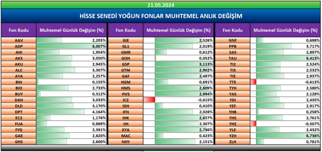 Bankalar ve holdinglerle tahmini fon fiyatlamaları. Artışlar yüksek olacak görünüyor. #YKBNK #KCHOL #AKBNK #SAHOL #ISMEN #ALTNY #BORSA #ENDEKS #TTRAK #TOASO #GARAN #ANHYT #SISE #DOAS #EREGL #bist100şirketler