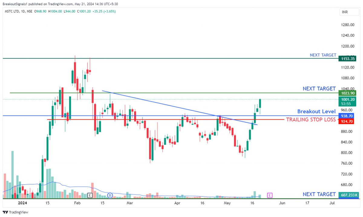 MSTC 
FRESH BRWAKOUT STOCK
READY FOR ABOVE TARGET

#trading #stockstowatch #stocks #PriceAction #Swingtrading #breakoutsoonstock 

Join for more Updates 👉 t.me/BSTradingGr