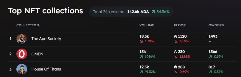 Gm Titans! Waking up to another beautiful day and seeing the Titans on top fills my heart with joy! As we're nearing the end of the Strongholds NFT mint with only 110 NFTs remaining, I'm diving into research on the latest BTC miners we can acquire for our project. With