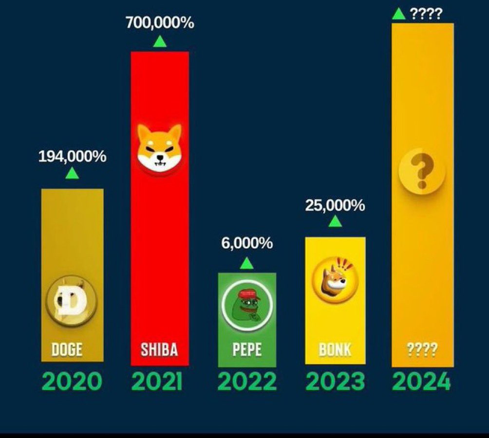 $DOGE 194,000% $SHIB 700,000% $PEPE 6,000% $BONK 25,000% $___ What‘s next #100x #1000x ? #Memecoins #Memes