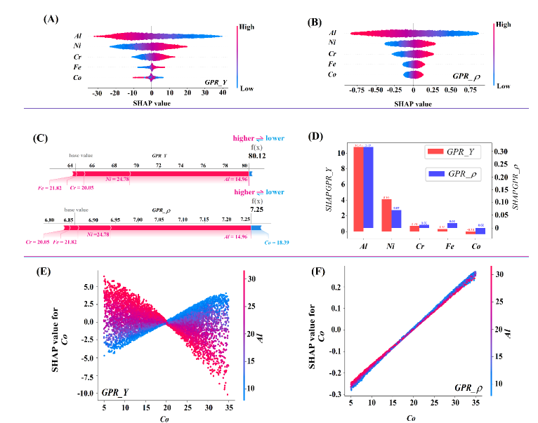 ProfTanmoy's tweet photo. Pleased to share our new work on #XAI assisted molecular-level insights for enhanced specific stiffness exploiting the large compositional space of #HEAs - Multi-objective non-aligned functionality attainment #MaterialInformatics @IOPPublishing
Full text: https://t.co/WlH5oTZ2iB https://t.co/CBRwbCrike