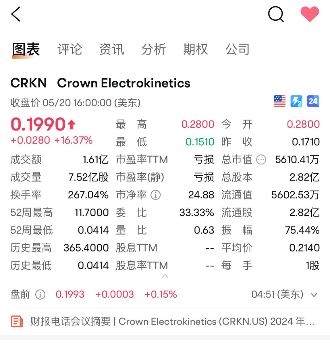 uprmrm's tweet photo. $CRKN 
Total share capital of 282 million

2.82 million outstanding shares

200 million more? 100% circulation rate

Additional issuance without prior notice？ https://t.co/GTVbJTWUIV