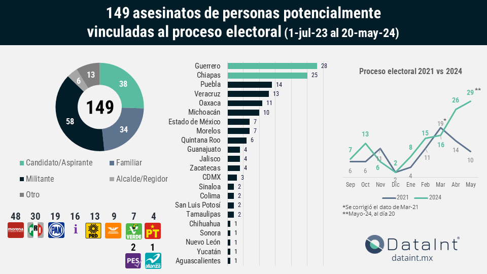 Actualización del monitoreo de violencia electoral al 20 de mayo de 2024: -149 asesinatos potencialmente vinculados a las elecciones -38 de las víctimas aspiraban a un cargo -Son 47% más asesinatos que en el proceso de 2021 -Solo en mayo se han registrado 29 casos, 17 en Chiapas