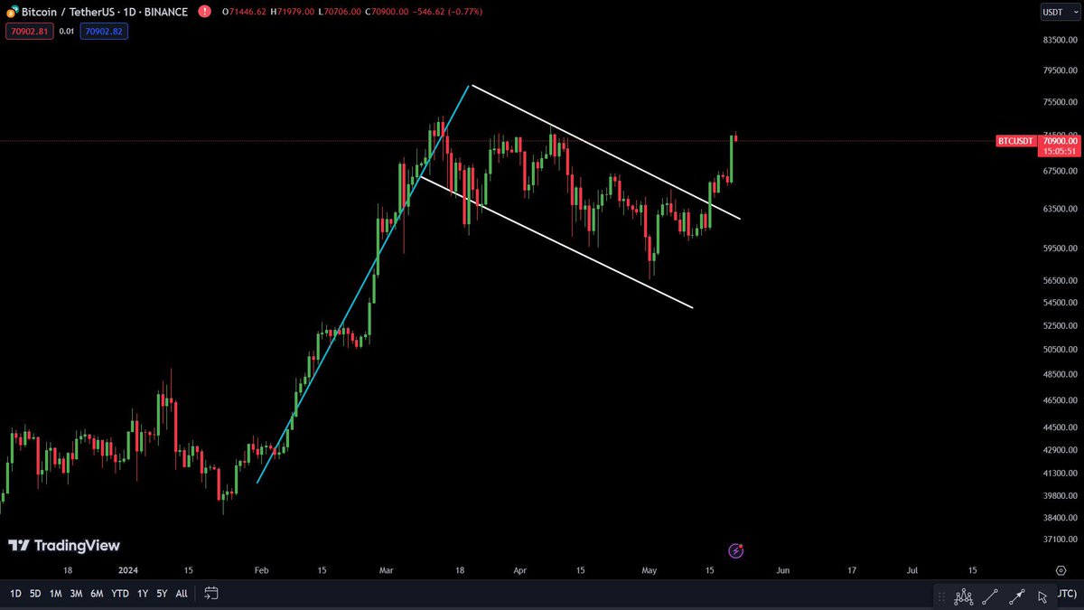 BITCOIN BROKE OUT OF THE DAILY BULLISH FLAG! 
 
BREAKOUT TARGET IS $150K