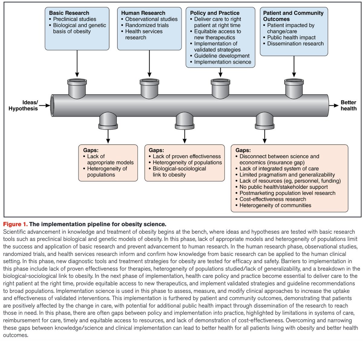 📌Implementation of #Obesity Science Into Clinical Practice: A Scientific 📝 From the @American_Heart ahajournals.org/doi/abs/10.116… #PositionPaper #AHA