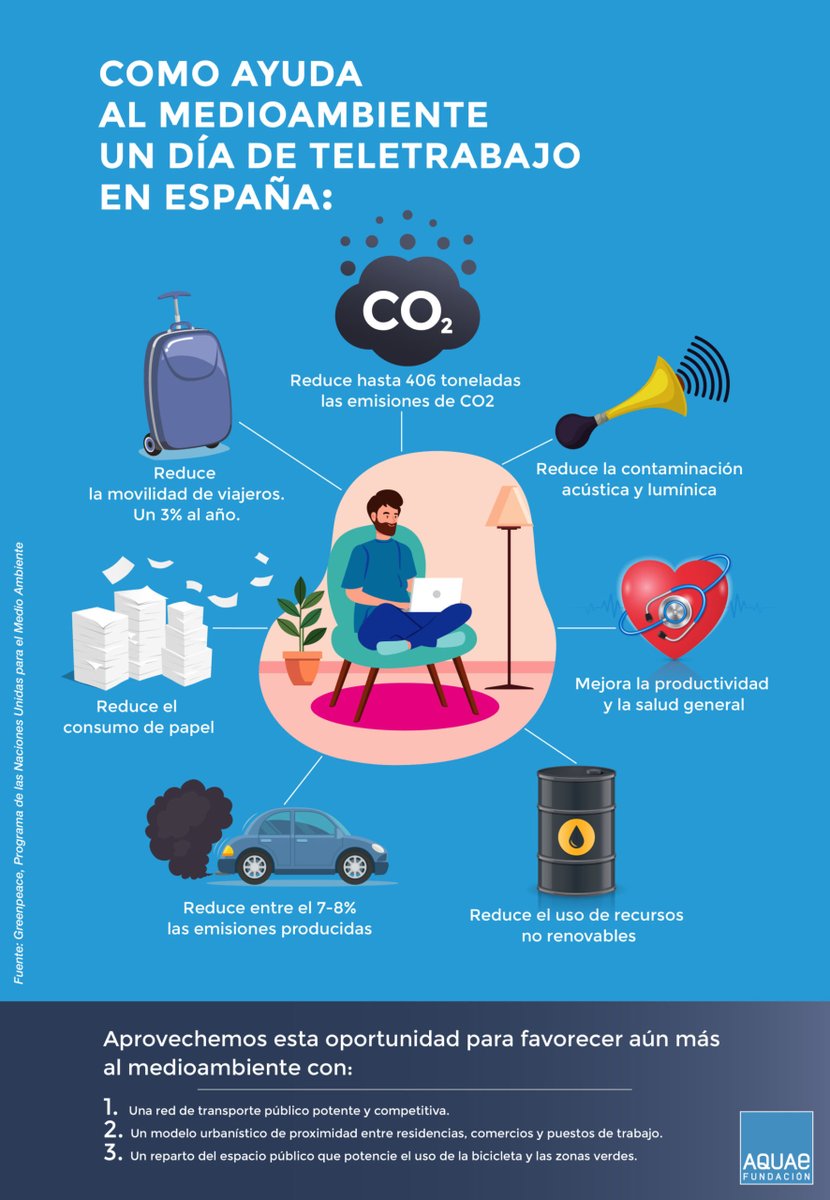 Emasagra's tweet photo. ¿Es el teletrabajo una de las soluciones que ayuda a mitigar los efectos del #CambioClimático? 
Aquí te lo explicamos ▶https://t.co/1SjQPLi6rZ ví­a @FundacionAquae https://t.co/FUGBTIbBaw