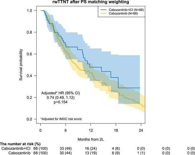 ⚡️ Investigating cabozantinib with or without PD-1/L1 inhibitors for metastatic clear cell renal cell carcinoma after prior immunotherapy. Results show similar time to next therapy and overall survival for both regimens, aligning with phase 3 CONTACT-03 trial results.