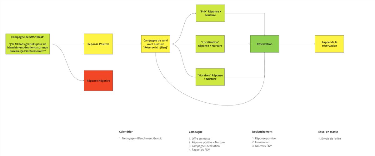 Je build une DR sur GoHighLevel :

DR = database reactivation,

En gros tu as un client, et il a une base de données clients lui-même (exemple dentiste / physio etc.)

Tu utilises sa base de données clients que tu mets sur GHL.

Et tu fais une campagne de marketing SMS / email.