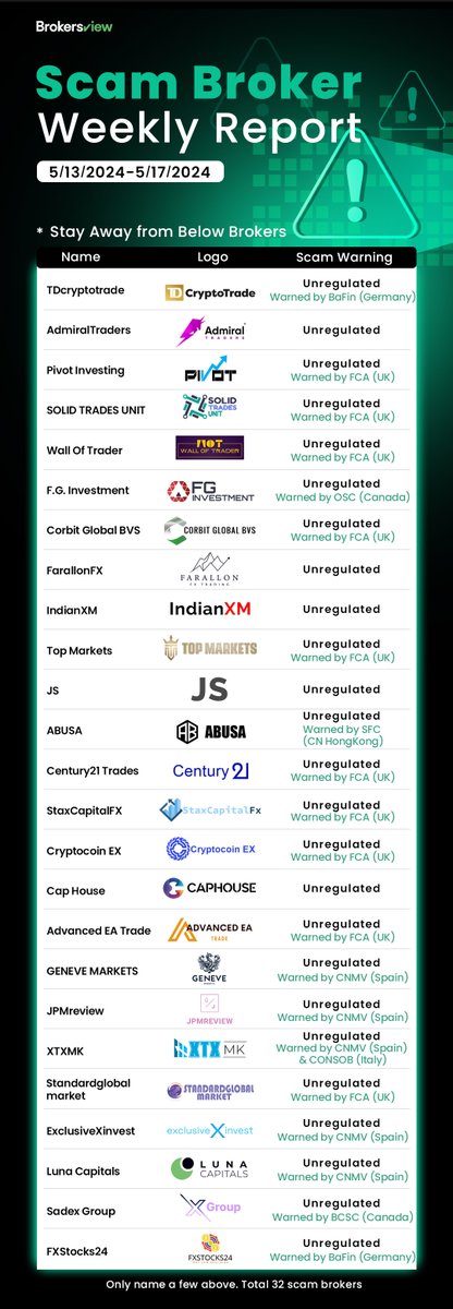 🚨 BrokersView Exposes 32 Unregulated Brokers to Help Investors Avoid Scams from May 13-17, 2024 👉 Read more details: brokersview.com/news/brokersvi… #brokersview #trading #forextrader #forextrading #broker #forexbroker #scam #cryptocurrency #BTC #ScamAlert #fx #gold #traders #broker