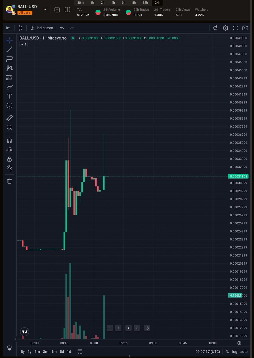 I fell asleep when it launched last night BALLDOG ($BALL) I saw that there were some great people behind this project, so I decided to buy a few bags at the current price before any other marketing was done. #Dyor

Now mcap $31k

birdeye.so/token/99p7VwKh…

t.me/balldogg
