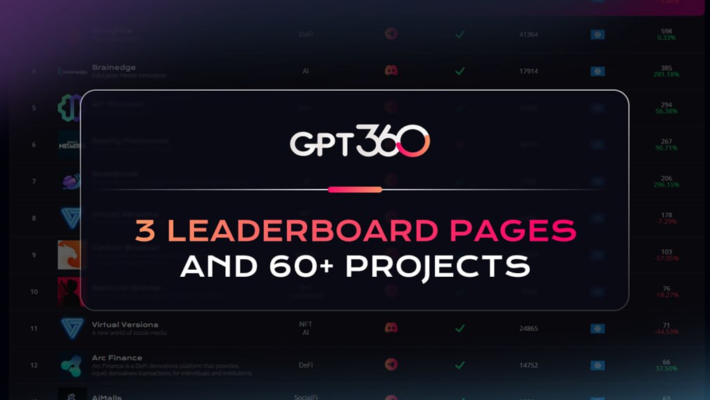 Introducing the game-changing Chaterium Protocol! 🌟 Join the revolution on Telegram and Discord chats NOW! 💬 Over 60 projects are already on board, making waves across three bustling pages! Explore our leaderboard to see who's leading the pack: gpt360.io/leaderboard 🏆