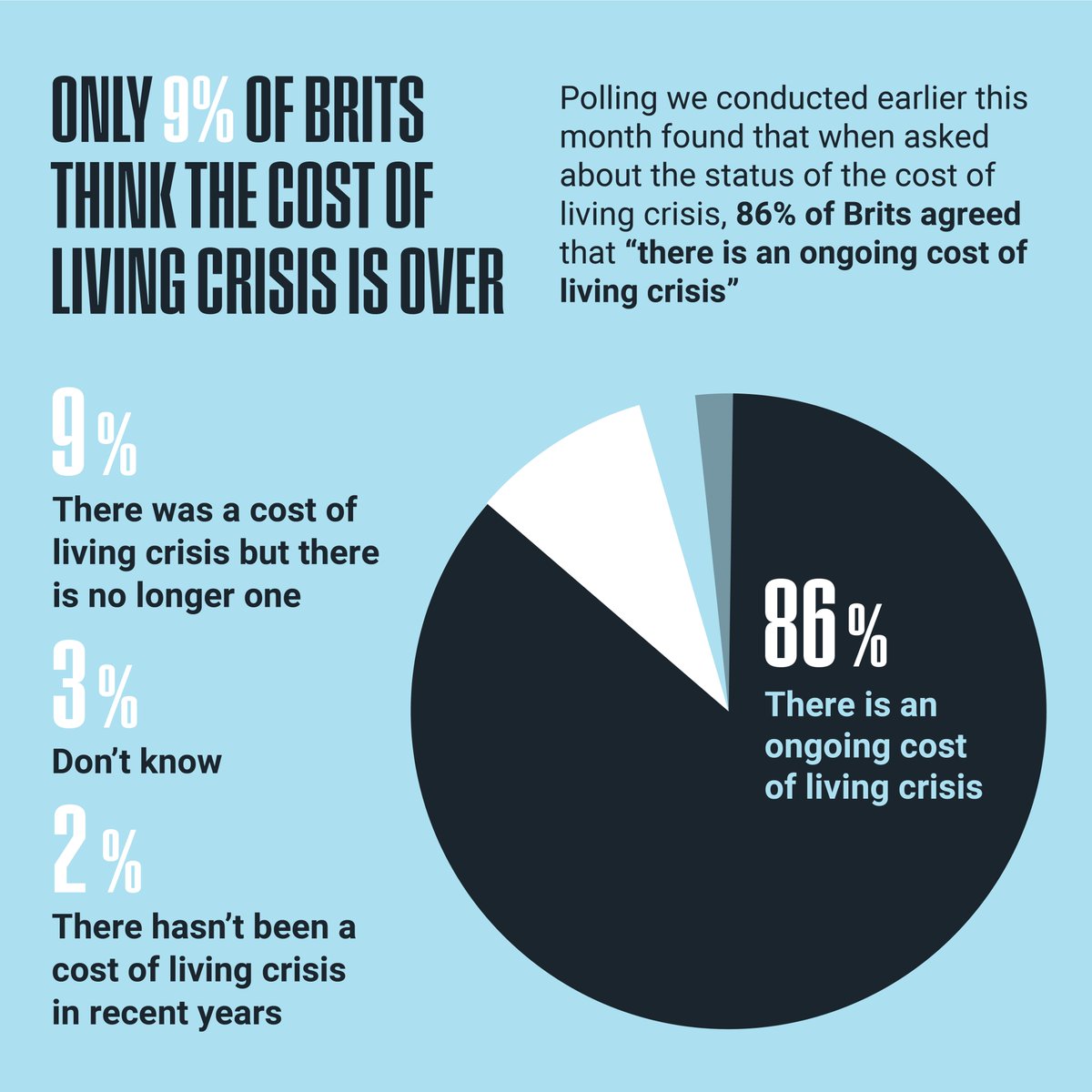 Nearly 90% think the cost of living crisis is ongoing. The economy isn't 'turning a corner', it's spiralling out of control. It’s time for a real cost of living plan for Britain. @StopTheSqueeze