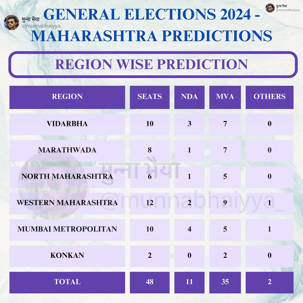 #Maharashtra Elections come to an end after #Phase5 
After analysing Public sentiments & voting trends, I’ve come up with my final prediction for #LokSabhaElections2024 
#Predictions are detailed - Party,Region & Seat wise.
Please go through in Detail!
Up for discussion!

(1/5)