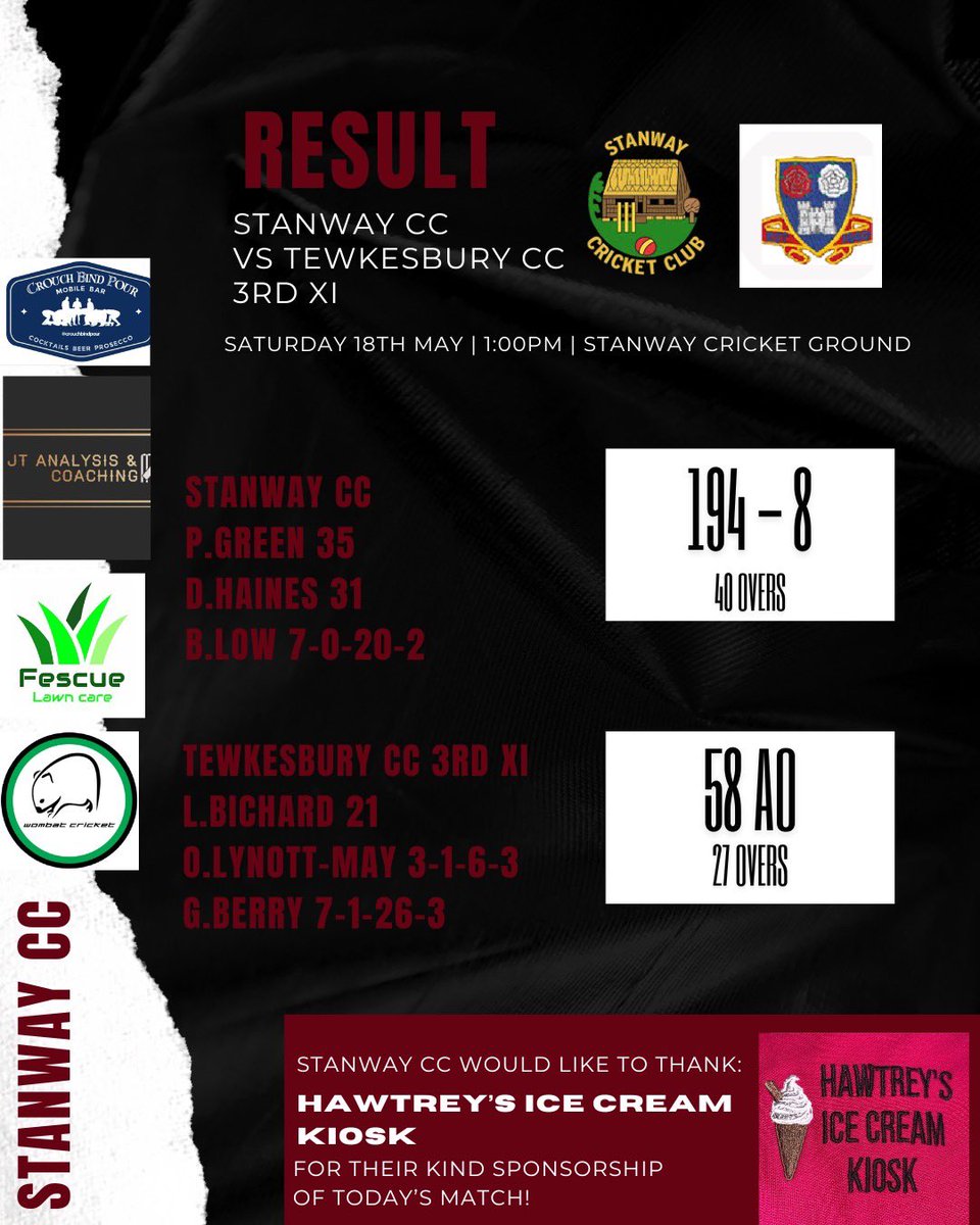 StanwayCC's tweet photo. Saturday recap ๐
A great result for the club on Saturday against a young and spirited @Tewkesbury_CC.
Our massive thanks go to game sponsors Hawtreyโs Ice Cream Kiosk.
#uptheway
@GlosCricketFdn @swsportsnews https://t.co/uvAMTUXUqu