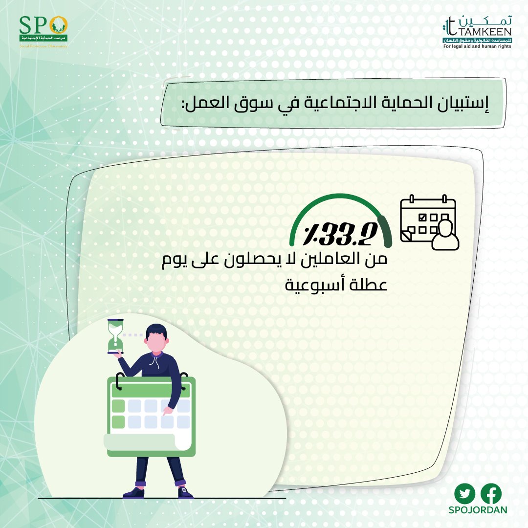 يحق للعامل يوم عطلة أسبوعية يتم الاتفاق عليها بينه وبين صاحب العمل، إلا أنّ هنالك %33.2 من العاملين الذين شملهم تقييم "الحماية الاجتماعية في القطاعات الأكثر ضعفًا في سوق العمل الأردني"، لا يحصلون على يوم عطلة أسبوعية.

#تمكين 
#مرصد_الحماية_الاجتماعية