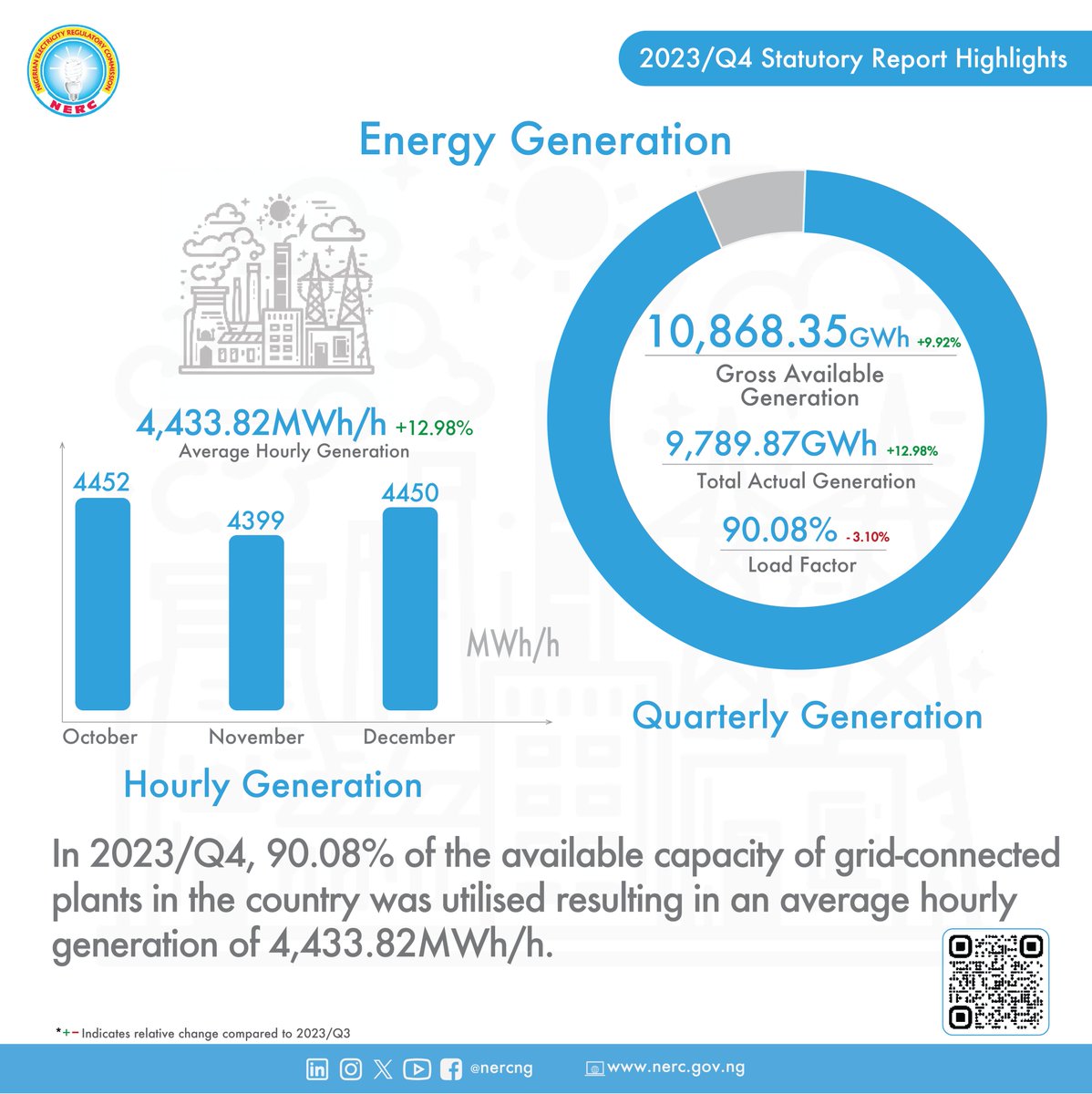 In 2023/Q4, 90.08% of the available capacity of grid-connected plants in the country was utilised resulting in an average hourly generation of 4,433.82MWh/h.

For more details visit nerc.gov.ng to download the NERC 2023/Q4 Report.

#NERC #QuarterlyReport