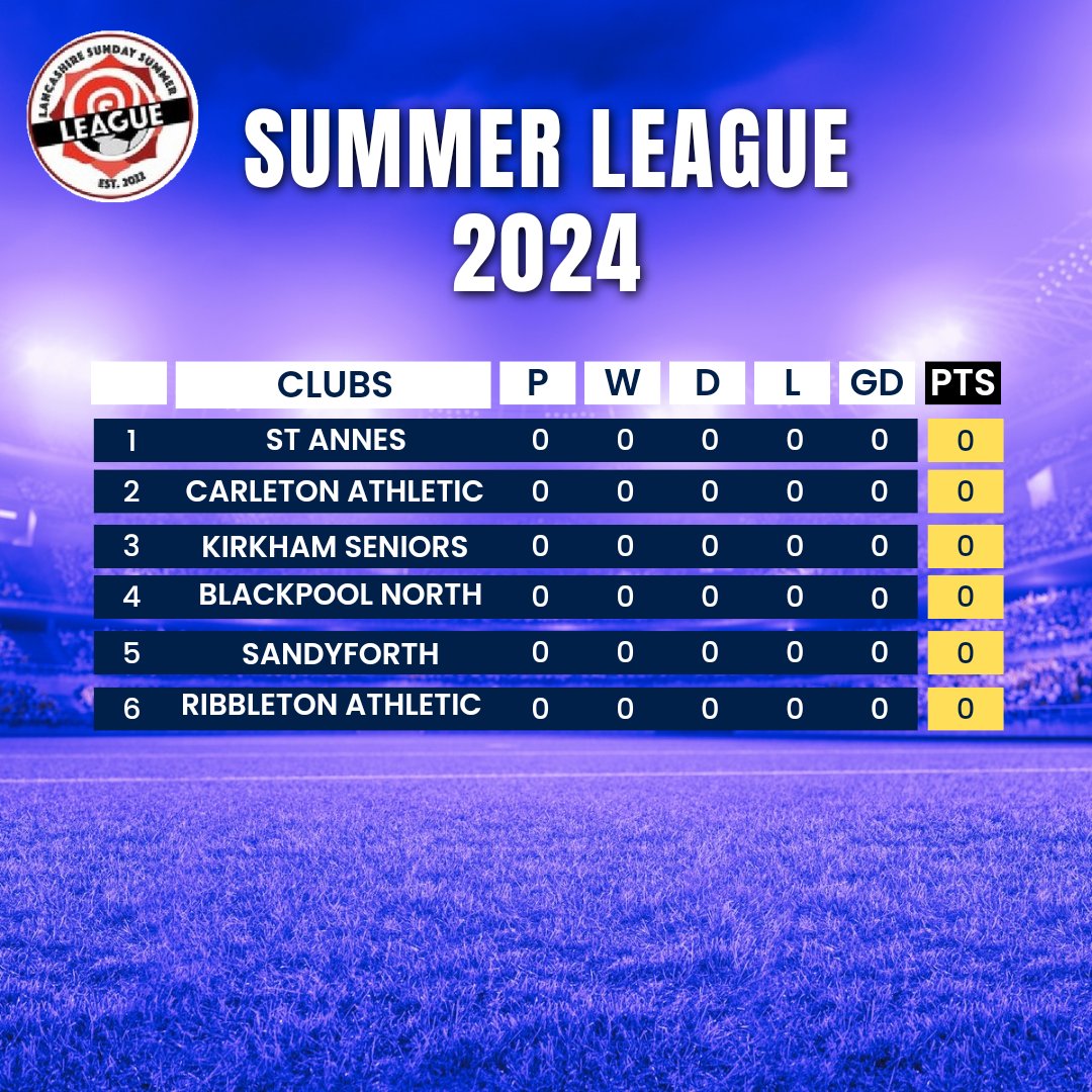 Teams are now confirmed for this seasons Summer League.

We have representatives from the <a href="/lancssundayleag/">Lancashire Sunday League</a> and the <a href="/BFSFA/">BFSFA</a> .

Season starts 2nd of June.

<a href="/StAnnesOpenAge/">St Annes FC Open Age</a> <a href="/CarletonAFC/">Carleton Athletic FC</a> @KirkhamSeniors @sandyforth <a href="/RibbletonA2023/">Ribbleton Athletic fc</a> @blackpoolnorthfc